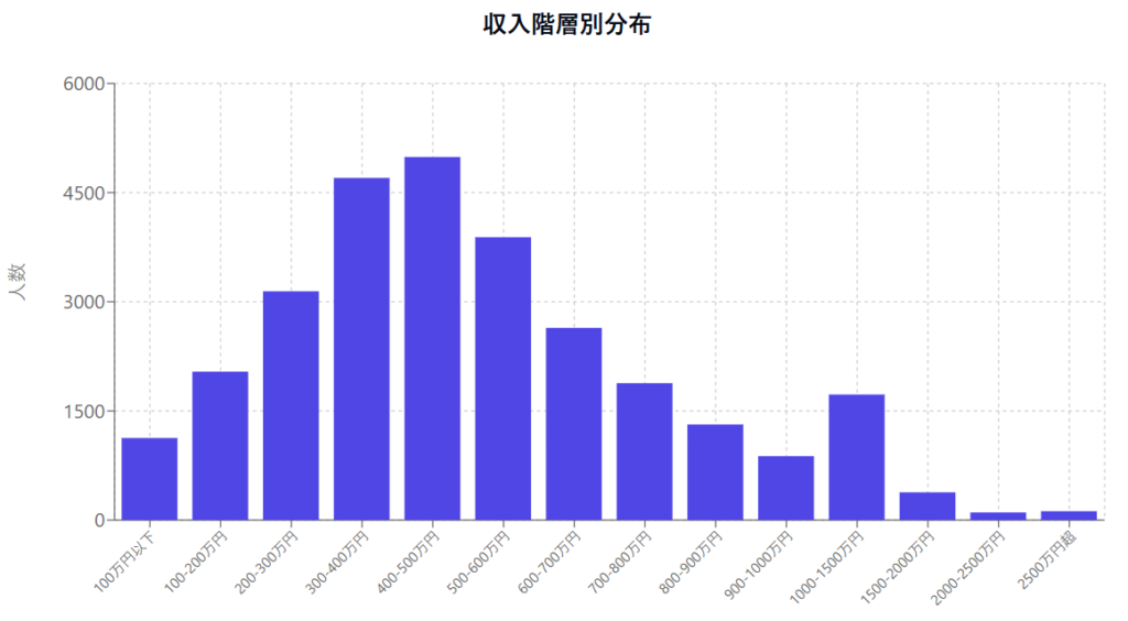 年収2000万円の世帯の割合はどれくらい？